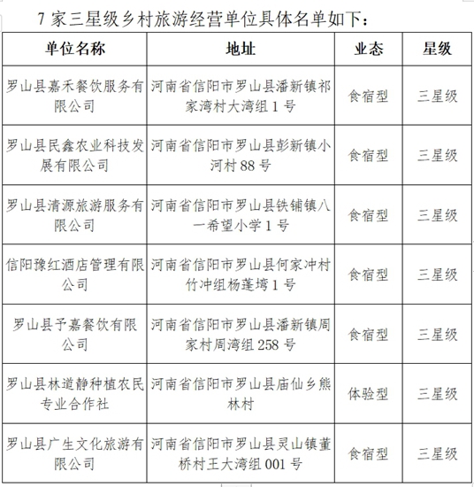 ​关于拟评定罗山县2023年度三星级乡村旅游经营单位的公示