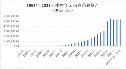 六组关键数据，讲述云南白药上市三十载的资本市场故事